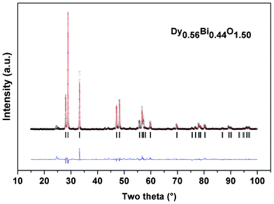 Rietveld refinement data for the powder XRD data of Dy0.56Bi0.44O1.5 with the average structure. (Rp: 12.4, Rwp: 17.8, χ2: 6.07, RB: 6.38 and RF: 4.96).