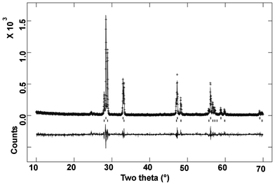 Rietveld refinement plot for Dy0.50Bi0.50O1.5 composition (rhombohedral: lower vertical marks and fluorite: upper vertical marks).