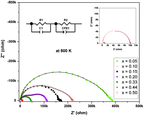 Typical Cole–Cole plots of some representative compositions in Dy1−xBixO1.50 at 800 K (insets shows expanded data observed for x = 0.50 and 0.44). (Solid lines indicate fit data of equivalent circuits).