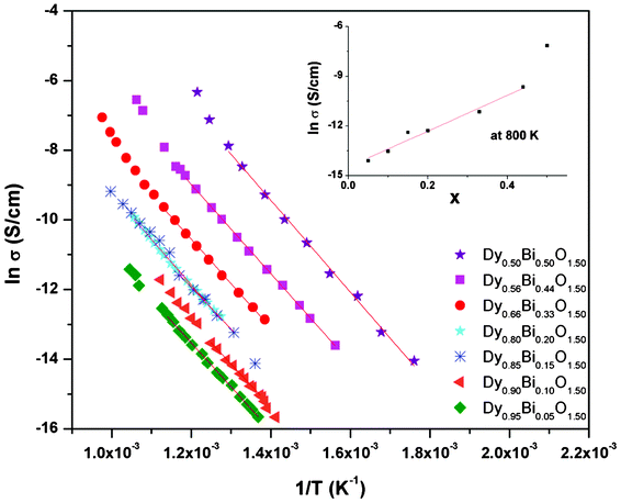 Variation of conductivity of Dy1−xBixO1.50 with temperature (variation of conductivity with composition x at 800 K is shown as inset).