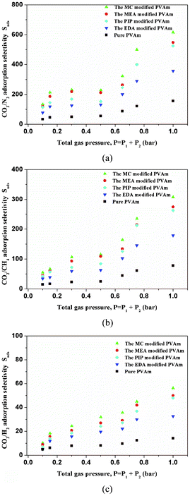 IAST-predicted CO2 adsorption selectivity of the pure PVAm and SMA-modified PVAm samples, (a) CO2/N2, (2) CO2/CH4, (3) CO2/H2.