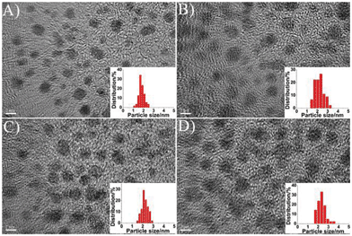 HRTEM images of the wavelength-tunable luminescent gold NPs. (A) Au-1, (B) Au-2, (C) Au-3, and (D) Au-4. (Scale bar: 2 nm.)