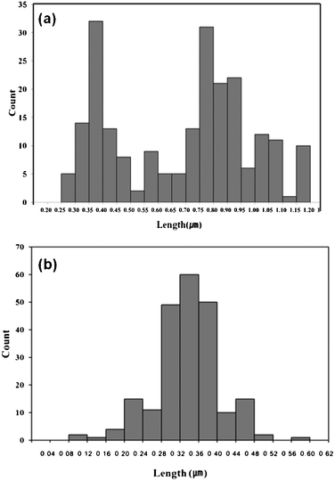 Size distribution histograms for the GeTe crystallites obtained at 1 h using (a) TOP-Te and (b) (Et3Si)2Te.