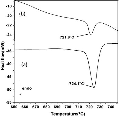 DSC traces for the GeTe crystals for (a) sample 1 and (b) sample 2 at 1 h reaction times.