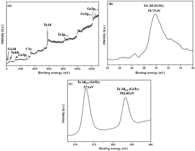 XPS spectra of the GeTe product (sample 1) in the Ge 3d and Te 3d regions.