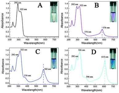 UV-vis absorption spectra and the observed color changes of PBTPy (A) upon titration with Fe2+ (B–D) in 0.03 mol L−1 HCl. The concentration ratios of Fe2+ to PBTPy from B–D are 0.5 : 1, 1 : 1, and 2 : 1 in turn. cPBTPy, 5.0 × 10−5 mol L−1.