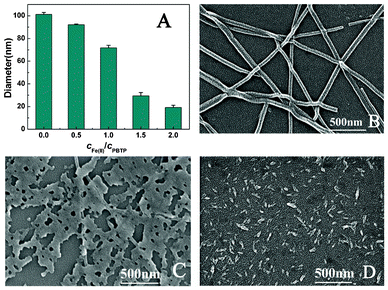 Changes in the hydrodynamic diameter and the shape of PBTPy aggregates. (A) The hydrodynamic diameters of PBTPy aggregates in the presence of Fe2+, and (B–D) SEM images of PBTPy aggregates in the (B) absence and (C, D) presence of Fe2+ in the medium of 0.03 mol L−1 HCl. The concentration ratios of Fe2+ to PBTPy are 0.5 : 1 and 1 : 1 of C and D in turn. cPBTPy, 5.0 × 10−5 mol L−1.