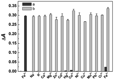 The binding of PBTPy aggregates with metal ions. (a) The absorbance changes of PBTPy aggregates at 576 nm upon the addition of Fe2+ and other metal ions (5.0 × 10−5 mol L−1) and (b) the competitive responses of PBTPy toward Fe2+ in the presence of the other metal ions. The other metal ions are all 5.0 × 10−5 mol L−1 except that Cu2+ and Hg2+ are 1.25 × 10−5 mol L−1. cPBTPy, 5.0 × 10−5 mol L−1, cFe2+, 2.5 × 10−5 mol L−1.