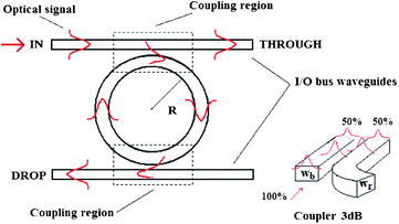 The top view schematic representation of a ring resonator sensor architecture with two bus waveguides. The coupling region is a directional coupler where the input optical signal propagating in the bus waveguide is evanescently coupled to the ring waveguide. The amount of coupled optical power depends on the coupling coefficient r. In the example proposed r = 50%.