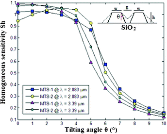 Homogeneous sensitivities of group IV-based slot waveguides as a function of different tilting angles. MTS-1: Ge(0.78)Si(0.08)Sn(0.14)-on-Ge(0.97)C(0.03)-on-Si, (t = 20 nm, w = 390 nm, s = 50 nm, h = 560 nm; MTS-2: Ge(0.78)Si(0.08)Sn(0.14)-on-Ge(0.91)Sn(0.09)-on-Si (t = 20 nm, w = 380 nm, s = 50 nm, h = 520 nm).