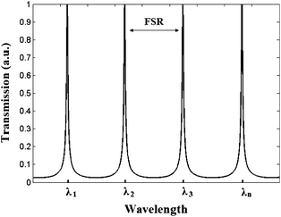 The resonance spectrum at the drop port of the ring resonator.