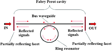 A schematic representation of a microring resonator integrated into a Fabry-Perot cavity.88
