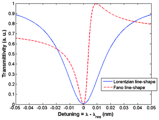 An illustration of the asymmetric Fano line-shape with respect to the typical Lorentzian line-shape of a standard ring resonator.