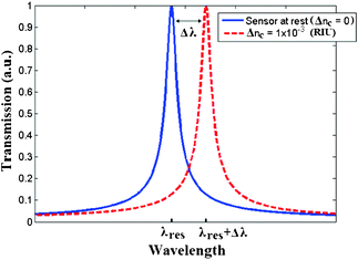 Optical wavelength readout in RI-based photonic sensors.