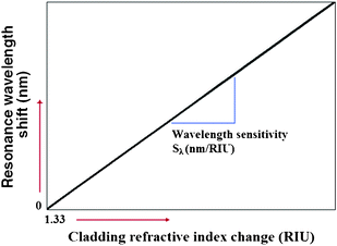 Resonance wavelength shift versus bulk RI change in water solution.