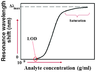 Resonance wavelength shift versus different analyte concentrations in the case of surface sensing.