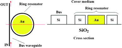 Top and cross-sectional views of the hybrid plasmonic microring resonator in SOI technology. The surface plasmon waves are concentrated in the slot region inbetween silicon and gold and propagates along the ring resonator.
