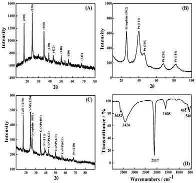 XRD patterns of CoNP (A), Pt/CNTs (B) and the CoNP–Pt/CNTs composite (C). The FTIR spectrum of CoNP (D).