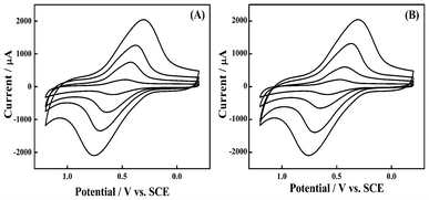 CV of CoNP–Pt/CNTs film modified GCE in PBS (A) with 2.0 mg mL−1 of Pt/CNTs and different CoNP content (from inner to outer, 0.5, 1.0, 1.5, 2.0 mg mL−1) and (B) with 2.0 mg mL−1 CoNP and different Pt/CNTs content (from inner to outer, 0.5, 1.0, 1.5, 2.0 mg mL−1). Scan rate, 50 mV s−1.