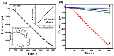 (A) The performance of the CoNP–Pt/CNTs sensor in amperometric detection of H2O2 operated at −0.2 V in a stirred PBS (pH 5.8). The inset (down left) shows the magnified image of injection every 30 s from 50 s to 200 s. The other inset (up right) shows the calibration curve for H2O2 concentration with the modified electrode. (B) A comparison of the current–time graph of CoNP–Pt/CNTs (trace a), CoNP (trace b), CoNP–Pt (trace c), Pt/CNTs (trace d) and CoNP–CNTs (trace e) films modified electrodes.