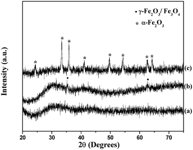 XRD patterns of iron oxide nanoparticles; (a) as prepared, (b) after calcination at 350 °C and (c) after calcination at 500 °C.
