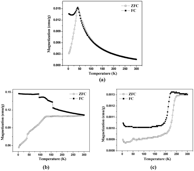 ZFC–FC curves under 100 Oe for the iron oxide nanoparticles: (a) as prepared, (b) after calcination at 350 °C, and (c) after calcination at 500 °C.