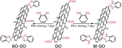Schematic representation of the synthesis of BO–GO and BI–GO.