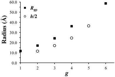 Graphical representation of Rgp and h/2 versus g. Rgp was calculated using eqn (5) while values of h/2 were taken from ref. 16.