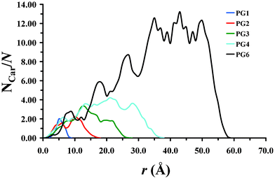 Distribution of aromatic carbon atoms per repeating unit (NCar/N) as a function of the distance from the backbone for PG1–PG6 (PG5 excluded) in vacuum. Data were obtained from the final conformations shown in Fig. 3.