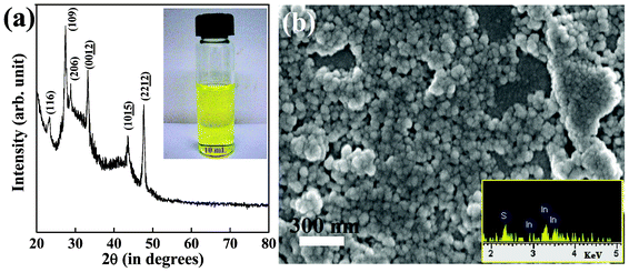 (a) Powder XRD spectrum of In2S3 nanoplatelets. The inset shows the photograph of the stable dispersion of the nanoplatelets in water. (b) SEM image of few layers thick In2S3 nanoplatelets deposited on Cu coated glass substrate. The inset shows a representative EDS spectrum of In2S3 nanoplatelets. The average In:S atomic ratio obtained from the several EDS spectra is 2 : 2.9, which is near stoichiometric.