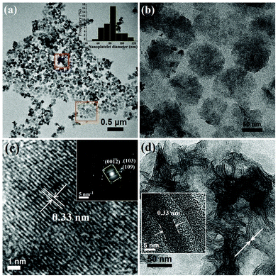 (a) Low magnification TEM image of nearly monodisperse In2S3 nanoplatelets synthesized using 1-thioglycerol as the capping chemical. Inset shows the nanoplatelet diameter histogram. The regions in the figure marked with orange and red squares are shown in (b) and (d), respectively. (b) Higher magnification TEM image showing monodispersity, round shapes and thin nature of In2S3 nanoplatelets. (c) HRTEM image of a single nanoplatelet indicating highly crystalline nature of the structure. A calculated lattice fringe spacing of 0.33 nm indicates (109) plane of tetragonal In2S3. Single crystal SAED pattern shows the reflections from major crystallographic planes of tetragonal In2S3. (d) High resolution TEM image studied from a zone clustered with overlapping In2S3 nanoplatelets (zone marked with red square in (a)) showing some regions where the thin sidewalls are exposed. Inset shows two parallel In2S3 nanoplatelets in upright or tilted positions exposing the thickness (∼7 nm) of the nanoplatelets. Lattice fringe spacing of 0.33 nm is calculated from their thinnest sides.