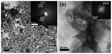 TEM images of the nanostructures formed in a similar chemical environment without using any capping chemical. (a) Clustered polydispersed In2S3 nanoplatelets were observed with the inset showing highly crystalline polycrystalline pattern collected from the nanocrystals. (b) A higher magnification image of the clustered region shows the thinness of the platelets and FFT in the inset confirms polycrystallinity in these structures.