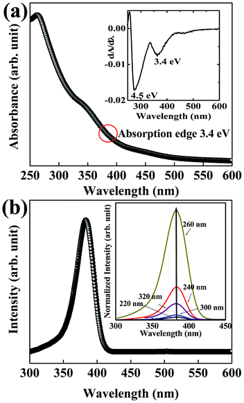 (a) Optical absorbance spectrum collected from the dispersion of In2S3 nanoplatelets shows the presence of step-like pattern. A band gap of 3.4 eV calculated from the lower absorption edge is ∼1.2 eV higher than that reported in the bulk tetragonal In2S3. (b) Room temperature PL spectrum of the In2S3 nanoplatelets shows strong UV emission. As shown in the inset the emission peaks remain unchanged on varying excitation wavelength in the specimen.