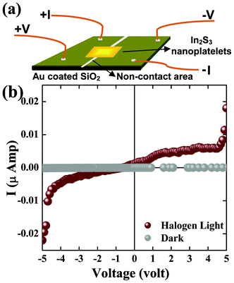 (a) A schematic diagram of the prototype device constructed for measuring I–V of the In2S3 nanoplatelets in light and dark conditions. (b) An I–V graph of the In2S3 nanoplatelets measured in dark and under illumination by a halogen light as the solar simulator.