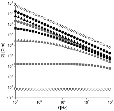 Frequency f dependence of magnitude of impedance |Z| of PCHMA (diamond) and three types of nanocomposites with ΦCNT = 0.055 (circles), ΦCNT = 0.094 (triangles), and ΦCNT = 0.14 (squares). White symbols, PCHMA/CNT; gray symbols, PCHMA/CNT-Br; black symbols, PCHMA-CNT.