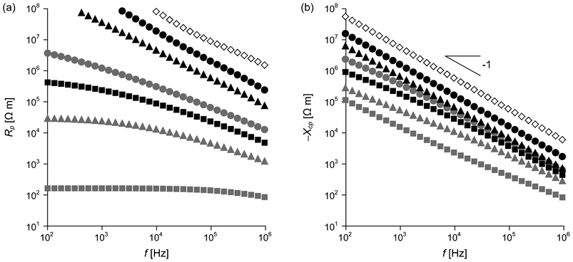 
          f dependence of (a) resistance Rp and (b) capacitive reactance Xcp of PCHMA (diamond) and two types of nanocomposites with ΦCNT = 0.055 (circles), ΦCNT = 0.094 (triangles), and ΦCNT = 0.14 (squares). Gray symbols, PCHMA/CNT-Br; black symbols, PCHMA-CNT.