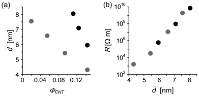 Relationships of the average internanotube distance d̄ for two types of nanocomposites to (a) ΦCNT and (b) R. Gray symbols, PCHMA/CNT-Br; black symbols, PCHMA-CNT.