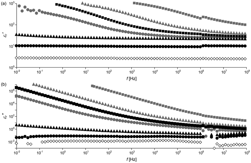 
          f dependence of (a) dielectric constant ε′r and (b) dielectric loss factor ε′′r of PCHMA (diamonds) and two types of nanocomposites with ΦCNT = 0.055 (circles), ΦCNT = 0.094 (triangles), and ΦCNT = 0.14 (squares). Gray symbols, PCHMA/CNT-Br; black symbols, PCHMA-CNT.