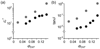 (a) ε′r and (b) dissipation factor (tan δ) of PCHMA (diamonds) and two types of nanocomposites (circles) at 1 MHz as a function of ΦCNT. Gray circles, PCHMA/CNT-Br; black circles, PCHMA-CNT.