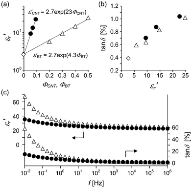 Comparison of dielectric properties between PCHMA-CNT (black circle) and PCHMA/BT (white triangles). (a) ε′r as a function of ΦCNT and ΦBT, and (b) tan δ/ε′r plot at 1 MHz. The values for PCHMA are plotted with diamond symbols. (c) f dependence of ε′r and tan δ of PCHMA-CNT with ΦCNT = 0.094 and PCHMA/BT with ΦBT = 0.50.