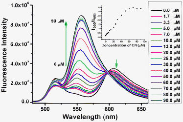Fluorescence spectra of fluorescent probe 1 (20 μM) in the absence and presence of different amounts of cyanide ions in a mixed solution of CH3CN and Tris buffer (10 mM, pH = 9.3) (9 : 1, v/v). Inset: plot of the fluorescent intensity ratio change at 555 nm and 605 nm (I555/I605) of the fluorescent probe 1 upon titration of cyanide ions.
