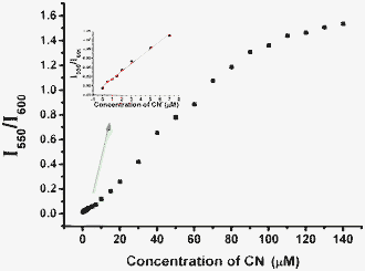 Fluorescent intensity ratio changes at 550 nm and 600 nm (I550/I600) of the fluorescent probe 3 (20 μM) upon titration of cyanide ions in Tris buffer (10 mM, pH 9.3) solution.