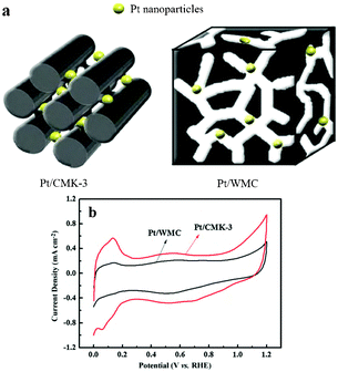 (a) Pore morphology of carbon support on the dispersion of Pt nanoparticles, and (b) cyclic voltammetry curves of the catalysts in 0.5 mol H2SO4 with a scan rate of 20 mV s−1.44
