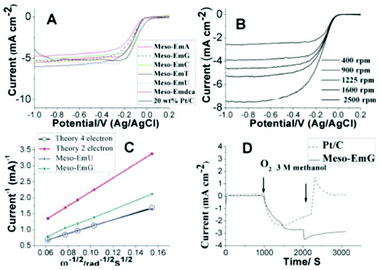 (A) Polarization curves on a glassy carbon rotating disk electrode for N-doped carbons, as compared with 20 wt% Pt/C in O2-saturated 0.1 M KOH at a scan rate of 10 mV s−1 and rotation rate of 1600 rpm. (B) Voltamperograms for oxygen reduction on a meso-EmG electrode in O2-saturated 0.1 M KOH at various rotation speeds; scan rate 10 mV s−1. (C) Koutecky–Levich plot of meso-EmU at −0.35 V, (D) Current–time (I–t) response of meso-EmG and 20 wt% Pt/C at 0.26 V in 0.1 M KOH saturated with N2 (0–1000 s) or O2 (1000–2000 s) and in O2-saturated 3 M CH3OH (2000–3000 s).80