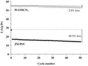 Durability tests of Pt-OMCNx and JM-Pt/C during 50 cycles of ORR in O2 saturated 0.1 M H2SO4 solution with 1 M CH3OH. The dashed line indicates the current density of Pt-OMCNx and JM-Pt/C performed during ORR in O2 saturated 0.1 M H2SO4 solution without CH3OH.90