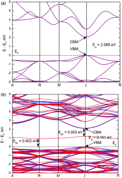 The calculated band structure along the high symmetry directions of the Brillouin zone of pure (a) and N-doped (b) Cu2O. The blue lines represent the spin-up states, while the red lines represent spin-down states.