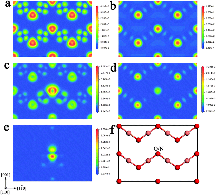 The projected wave function contour plots through the (110) plane of pure and N-doped Cu2O at different energy levels. (a) At the VBM of pure Cu2O; (b) at the CBM of pure Cu2O; (c) at the VBM of N-doped Cu2O; (d) at the CBM of N-doped Cu2O; (e) at the IB of N-doped Cu2O; and (f) the atomic positions on the (110) plane.