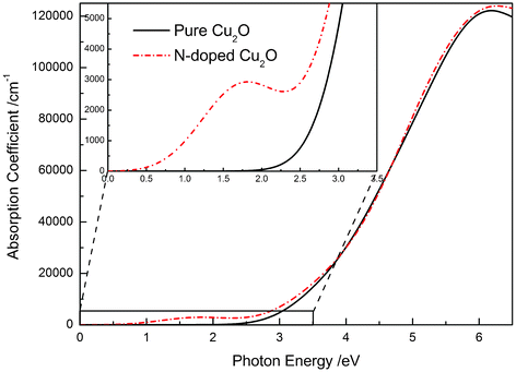 The calculated absorption coefficient as a function of photon energy of pure and N-doped Cu2O.
