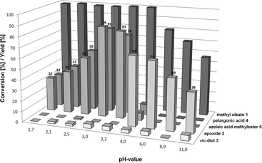 Influence of the pH-value on the ruthenium-catalysed oxidation of methyl oleate. Reaction conditions: 5 mmol 1, 0.05 Ru(acac)3, 1.0 mmol dipicolinic acid, 20 ml solvent mixture (t-BuOH : H2O = 3 : 1), 80 °C, H2SO4 or NaOH, 20 h: slow addition of 40 mmol 35% H2O2 in 4 ml t-BuOH, total reaction time: 24 h.