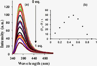 (a) Fluorescence spectra of 5 (30 μM) in CH3OH upon addition of Hg2+ (0–1.0 equiv.) in distilled H2O (λex = 330 nm) at pH 7.4 (for 0–1.5 equiv. see Fig. S2); (b) Job plot of Hg2+ complex formation, x = [5]/[5] + [Hg2+] is the mole fraction of 5, F0 is the fluorescence intensity when x = 1 and F is the fluorescence intensity at respective values of x (for Fe3+ and Cu2+ titration profiles for 0–1.5 equiv., see Fig. S2).